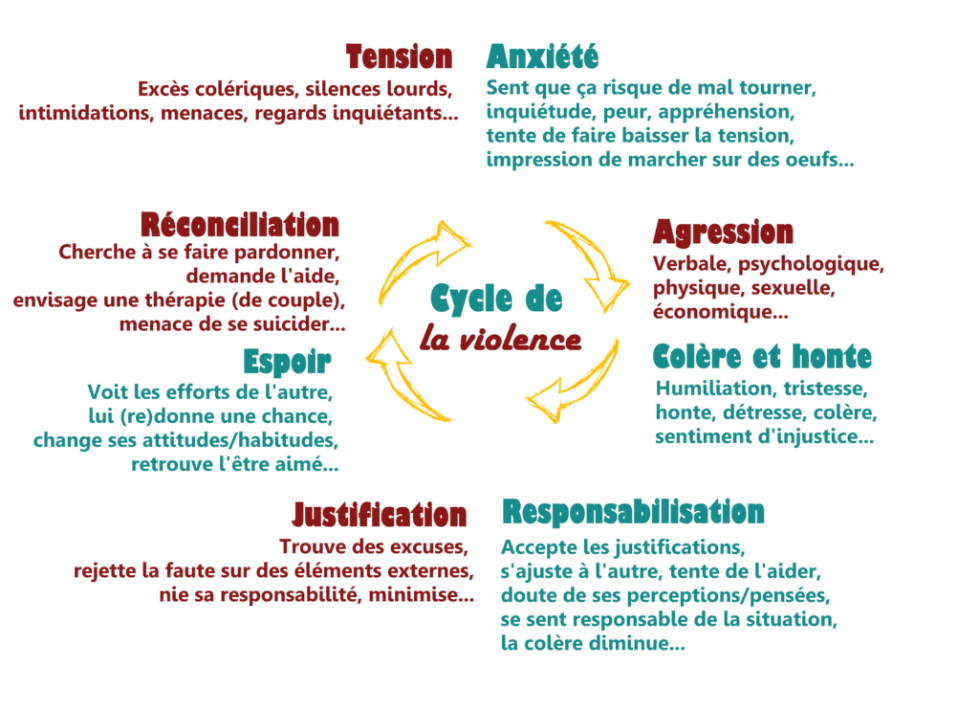 Le cycle de la violence conjugale : tension, agression, justification, réconciliation, avec le ressenti de la victime et de l’auteur·e